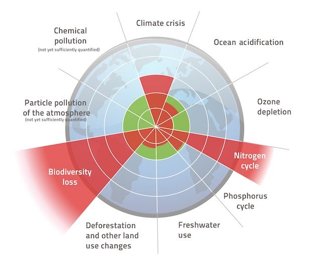 Living within limits: the nine planetary boundaries