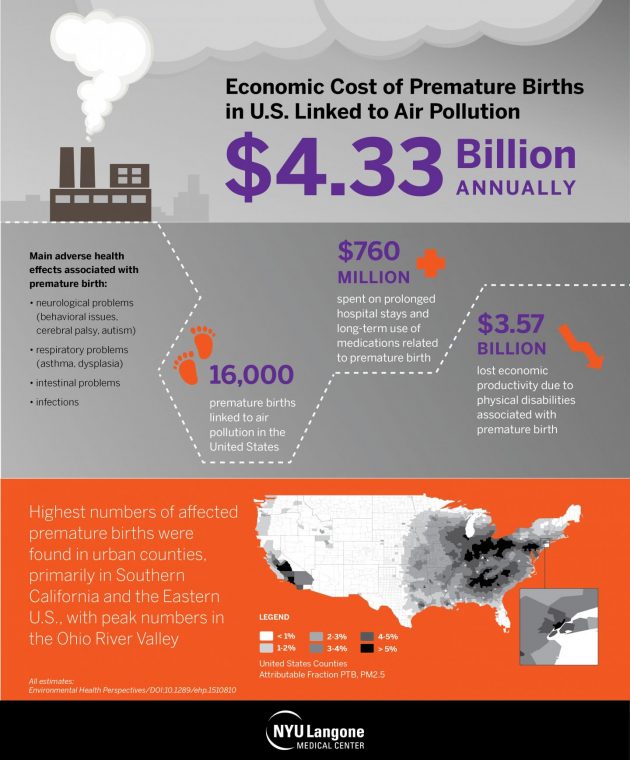 Economic Cost of Premature Births in U.S. Linked to Air Pollution