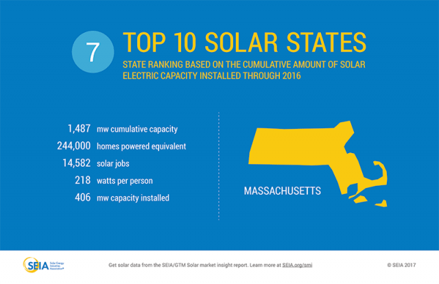 Massachusetts: among the top 10 solar states